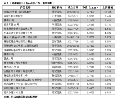 用益-凈值周報(bào):債市走強(qiáng) 債券策略產(chǎn)品收益&ldquo;一騎絕塵&rdquo;