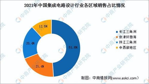2022年中國(guó)集成電路設(shè)計(jì)行業(yè)市場(chǎng)前景及投資研究預(yù)測(cè)報(bào)告