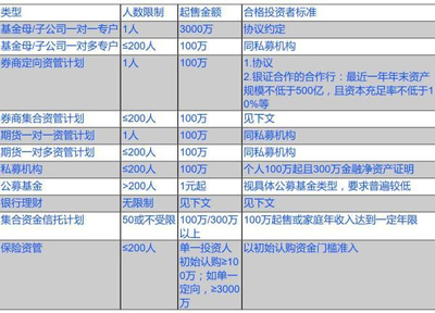 資管新規下的基金業:私募產品投資門檻提高,分級基金成絕唱